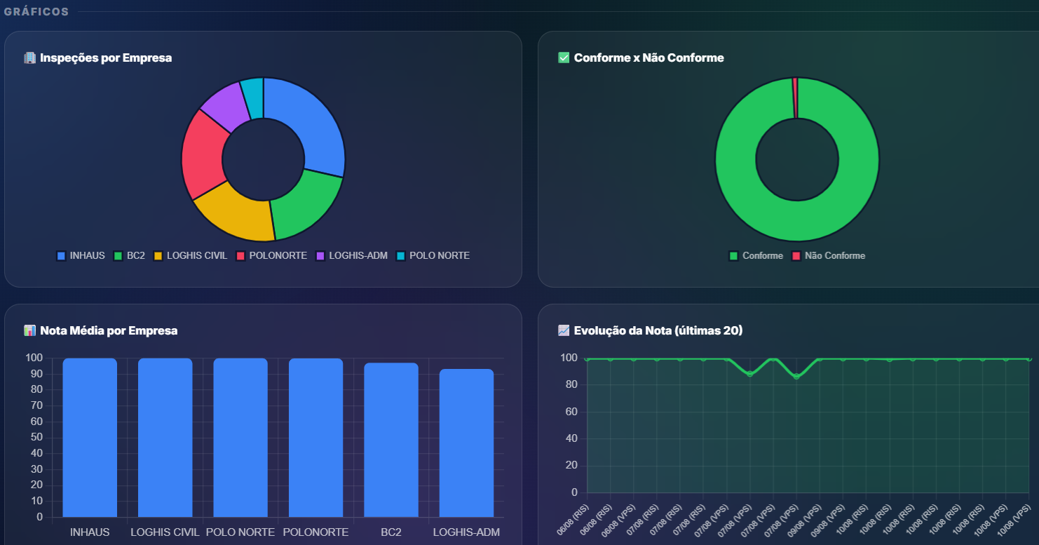 Painel de indicadores do portal — inspeções por empresa, conforme x não conforme, nota média e evolução da nota